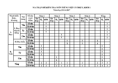 Ma trận và đề kiểm tra cuối học kì I Tiếng việt lớp 1 (Có đáp án) - Năm học 2016-2017